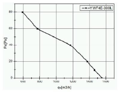 Kanalventilator fi 300 in. 1845m3/h YWF-4E-300B-92/35-T