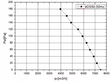  Kanalventilator fi 550 in. 7500 m3/h YWF-4E-550B-137/50-T
