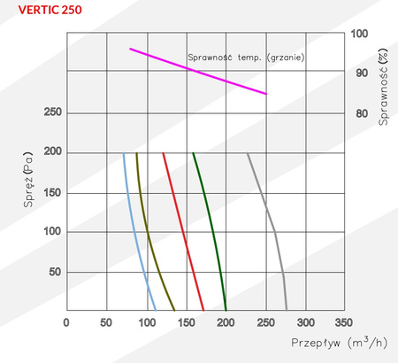   Lüftungsgerät mit Wärmerückgewinnung 250 m3/h - Reventon VERTIC 250