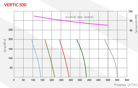   Lüftungsgerät mit Wärmerückgewinnung 500 m3/h - Reventon VERTIC 500