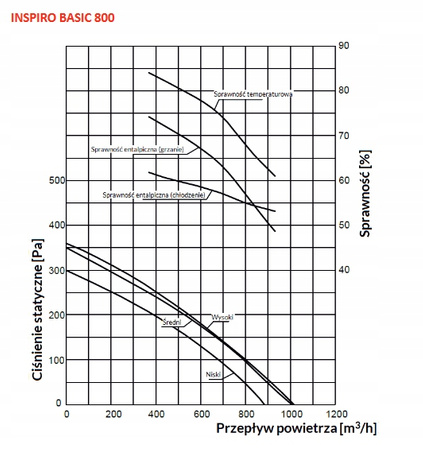 Lüftungsgerät mit Wärmerückgewinnung 800 m3/h - Reventon Inspiro BASIC + Bedienfeld