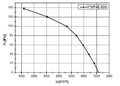 Kanalventilator fi 500 in. 6050 m3/h YWF-4E-500B-137/35-T