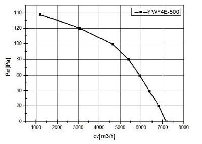 Axialer Saugventilator 500 mm YWF-4E-500S